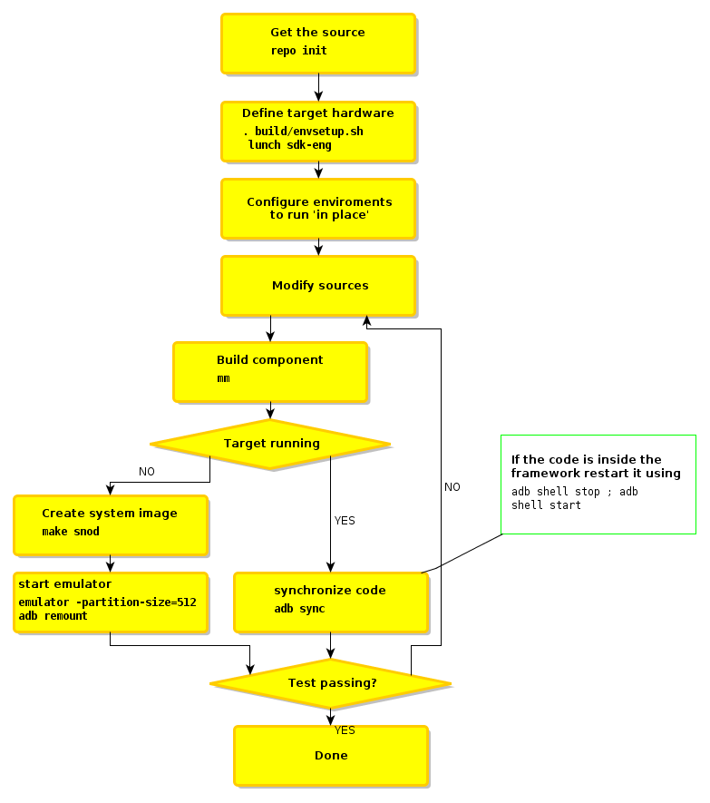 Workflow of Android Platform development